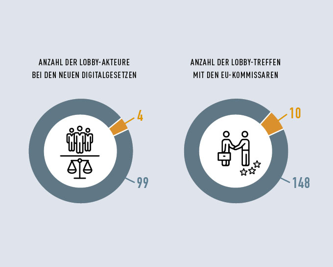 Ringdiagramme zu Lobby-Aktivitäten