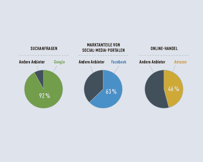 Tortendiagramme zu Digitalkonzernen